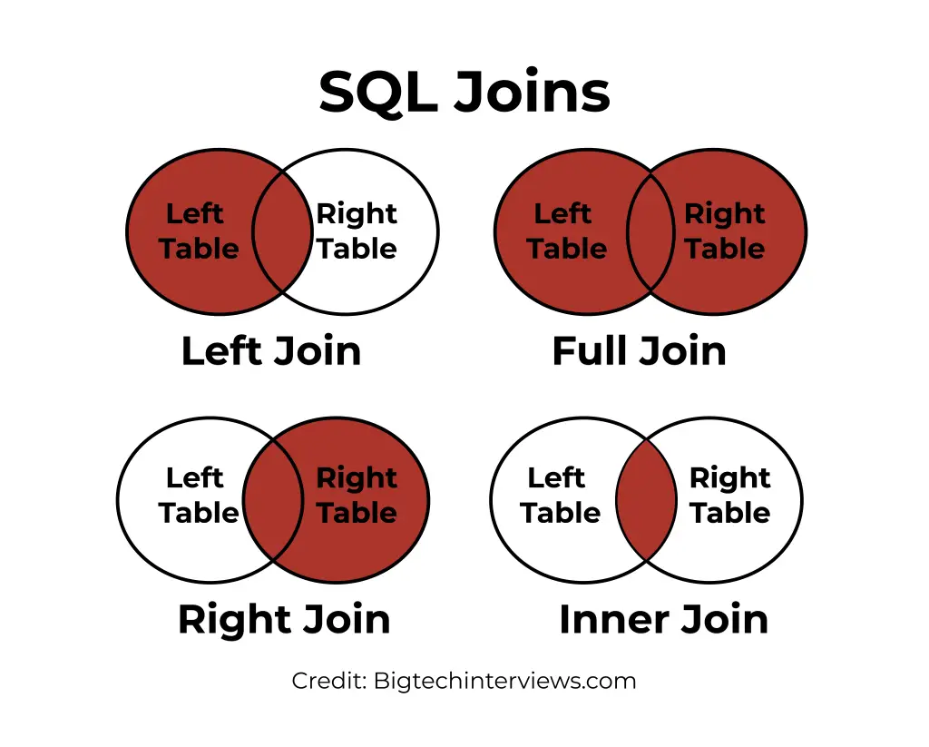 Data Engineer SQL Interview Questions - Ace your next technical interview